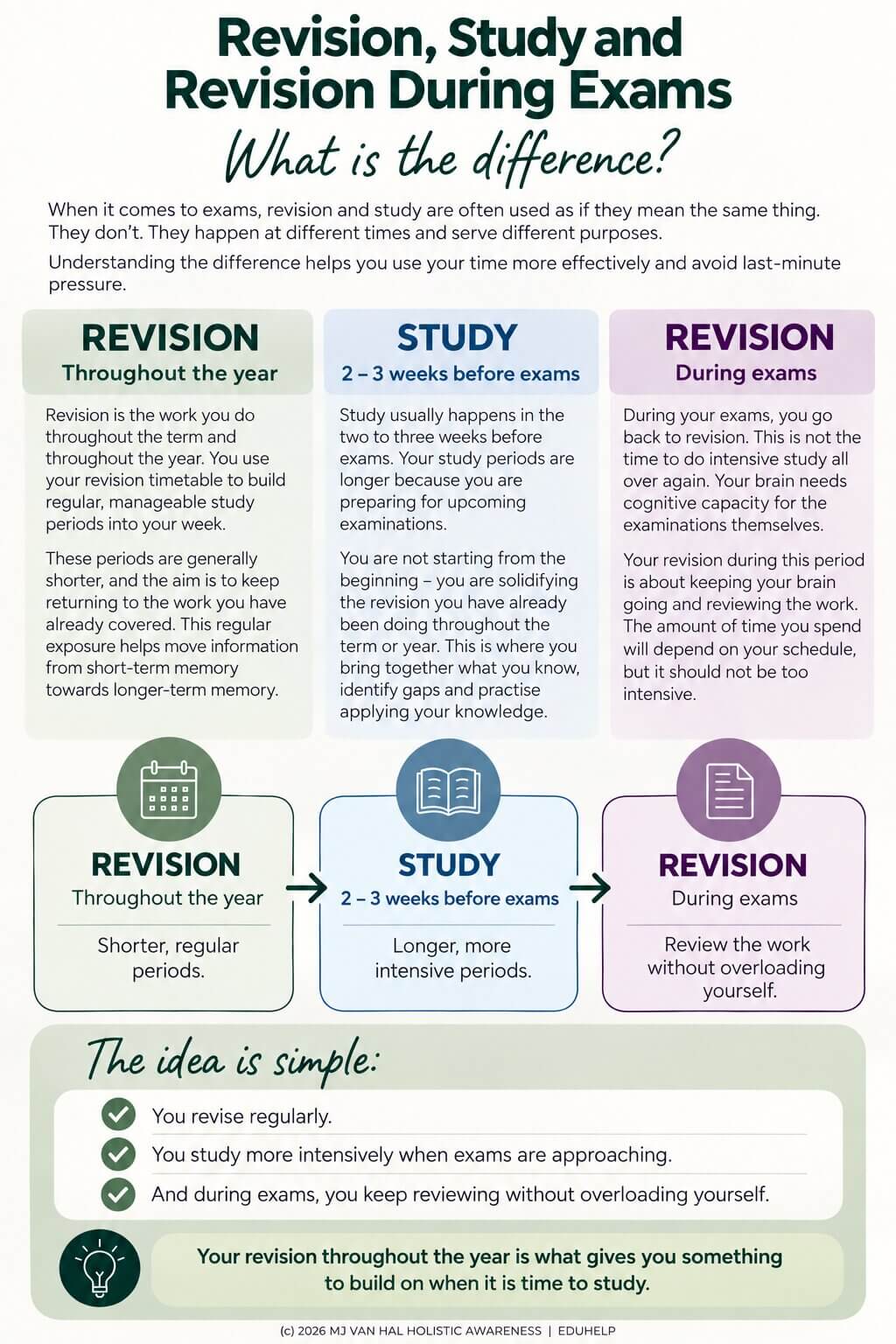 Revision, Study and Revision During Exams: What Is the Difference?